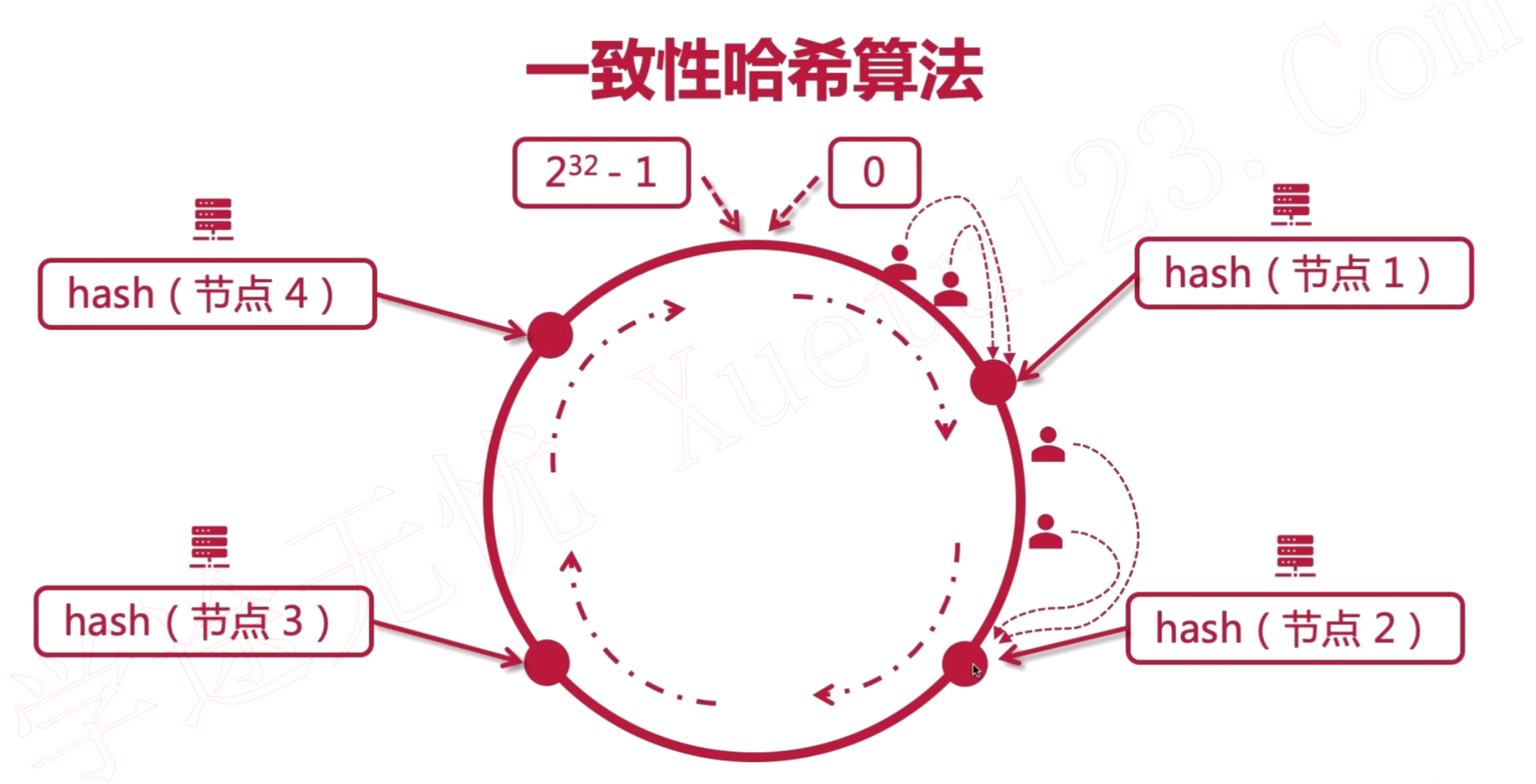 一致性hash