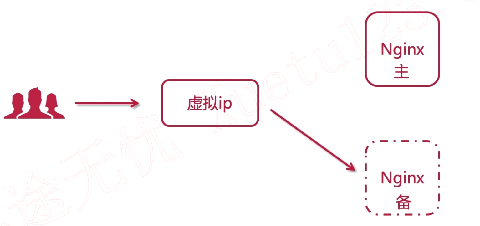 虚拟IP访问备用Nginx节点