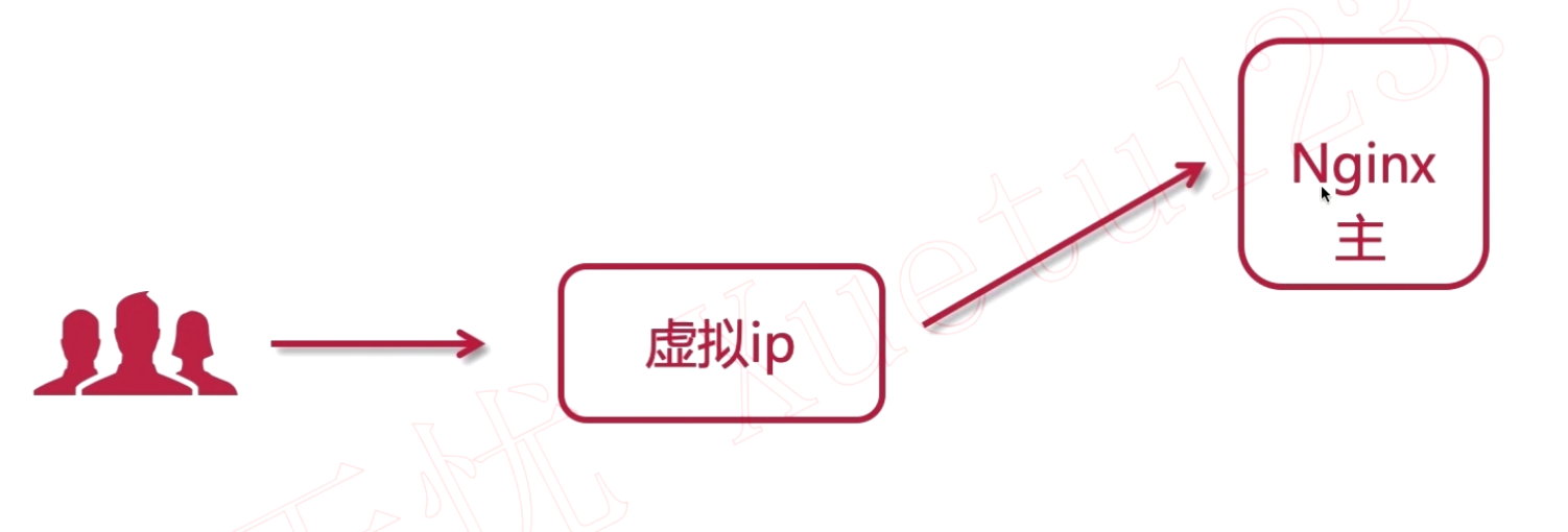 虚拟IP访问Master-nginx