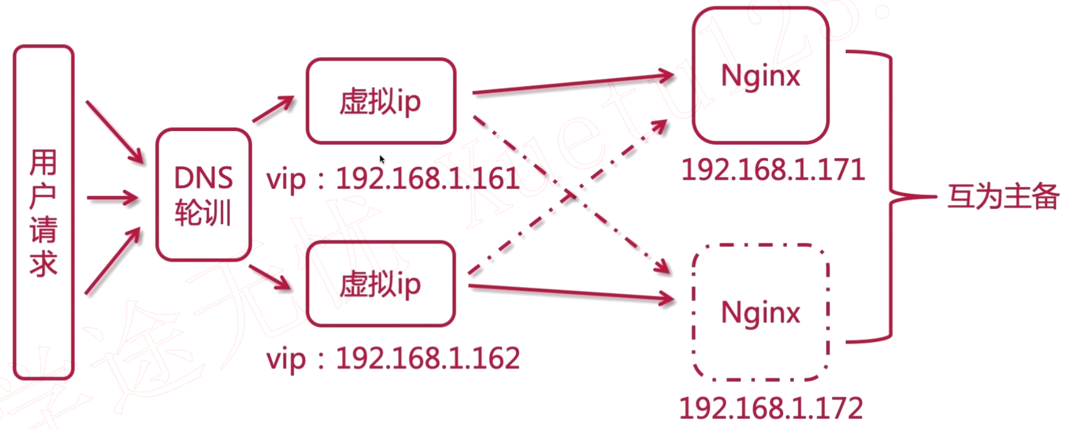 keeplived双主热备