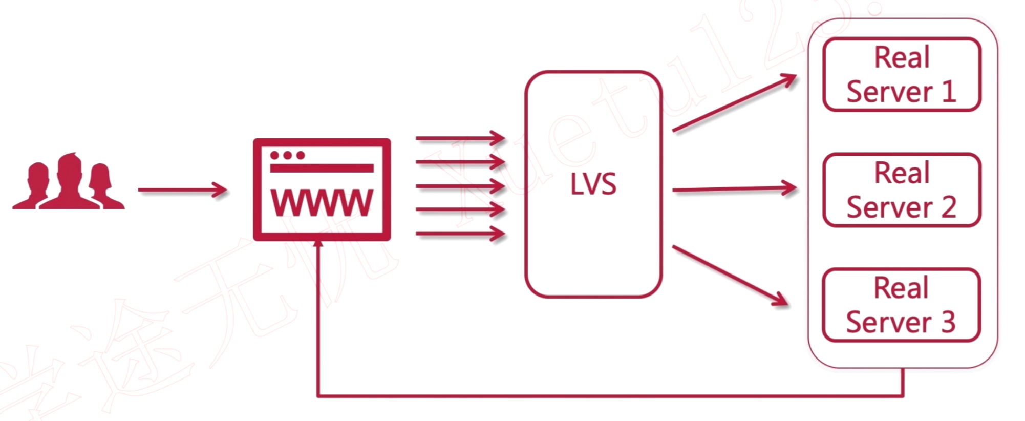 LVS网络拓扑图