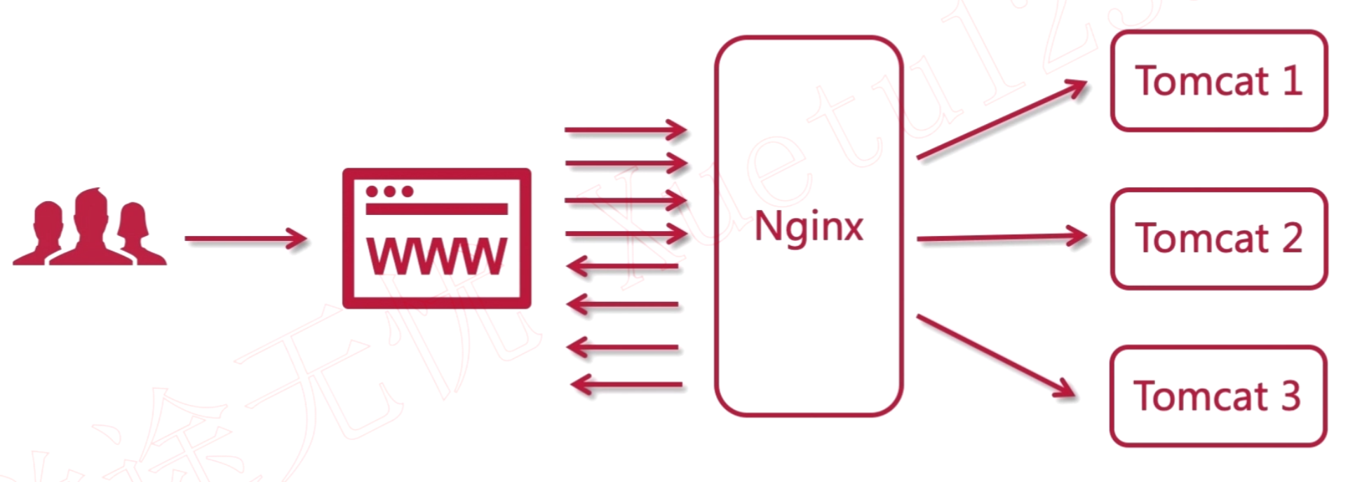 Nginx网络拓扑图