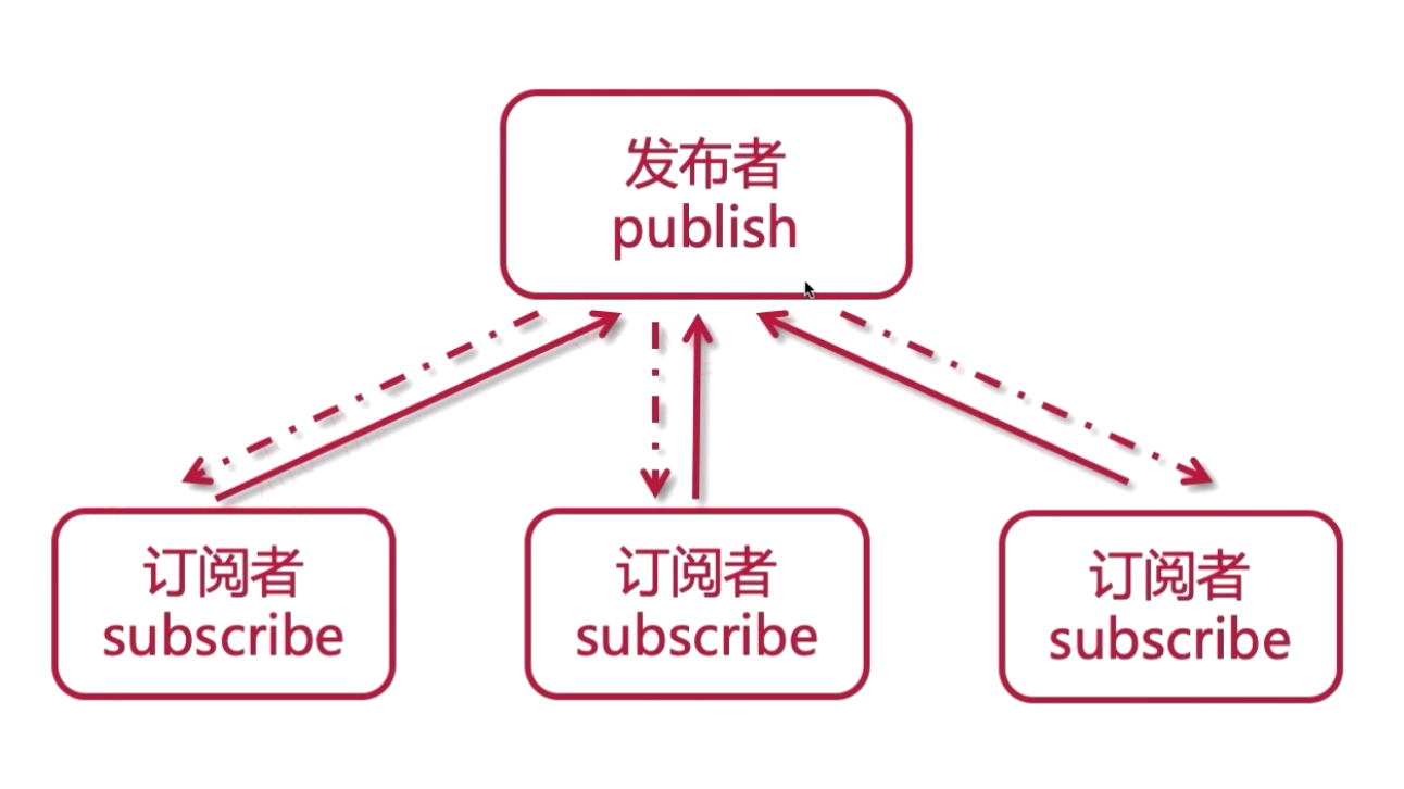 redis发布和订阅