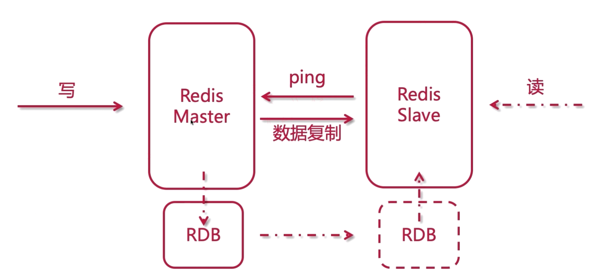 redis主从原理