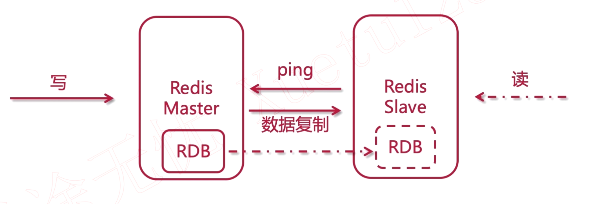 redis无磁盘化复制