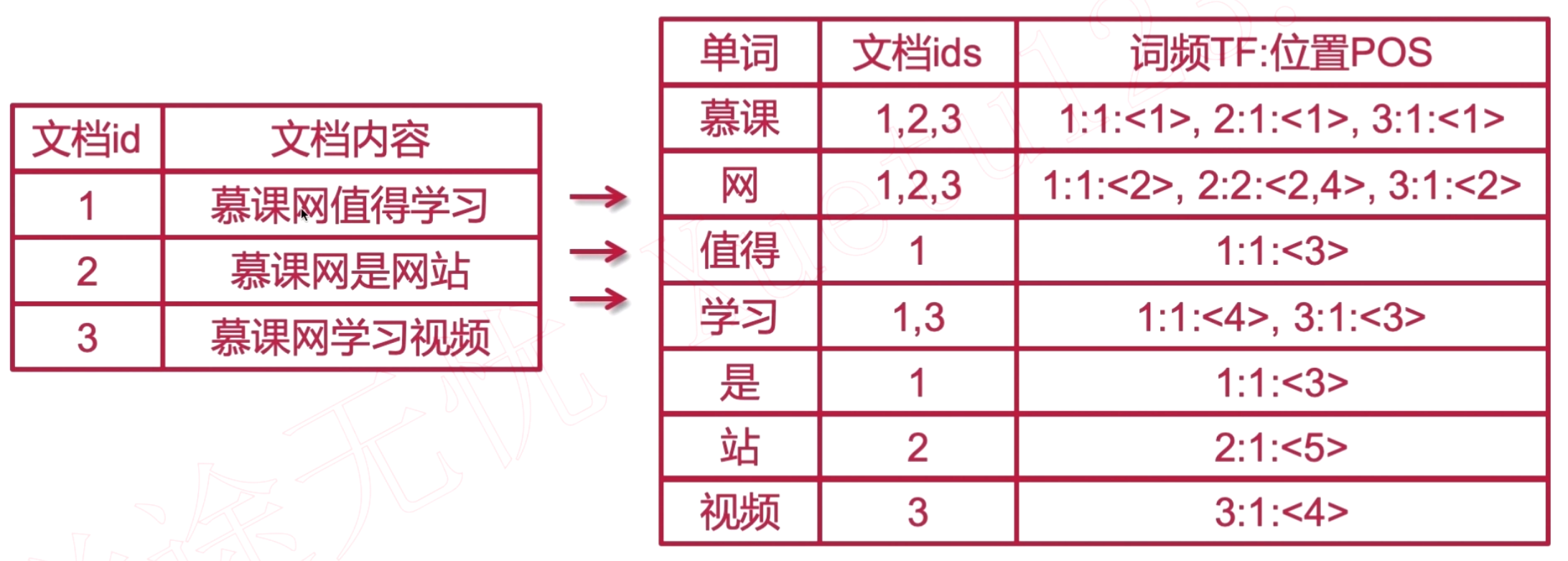 倒排索引词频