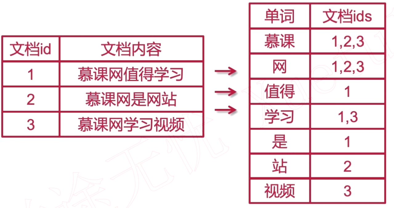 倒排索引