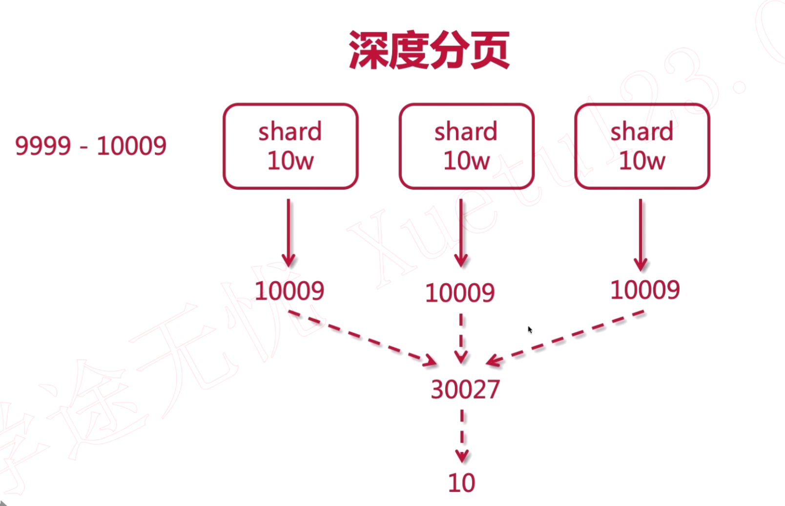 ES深度分页