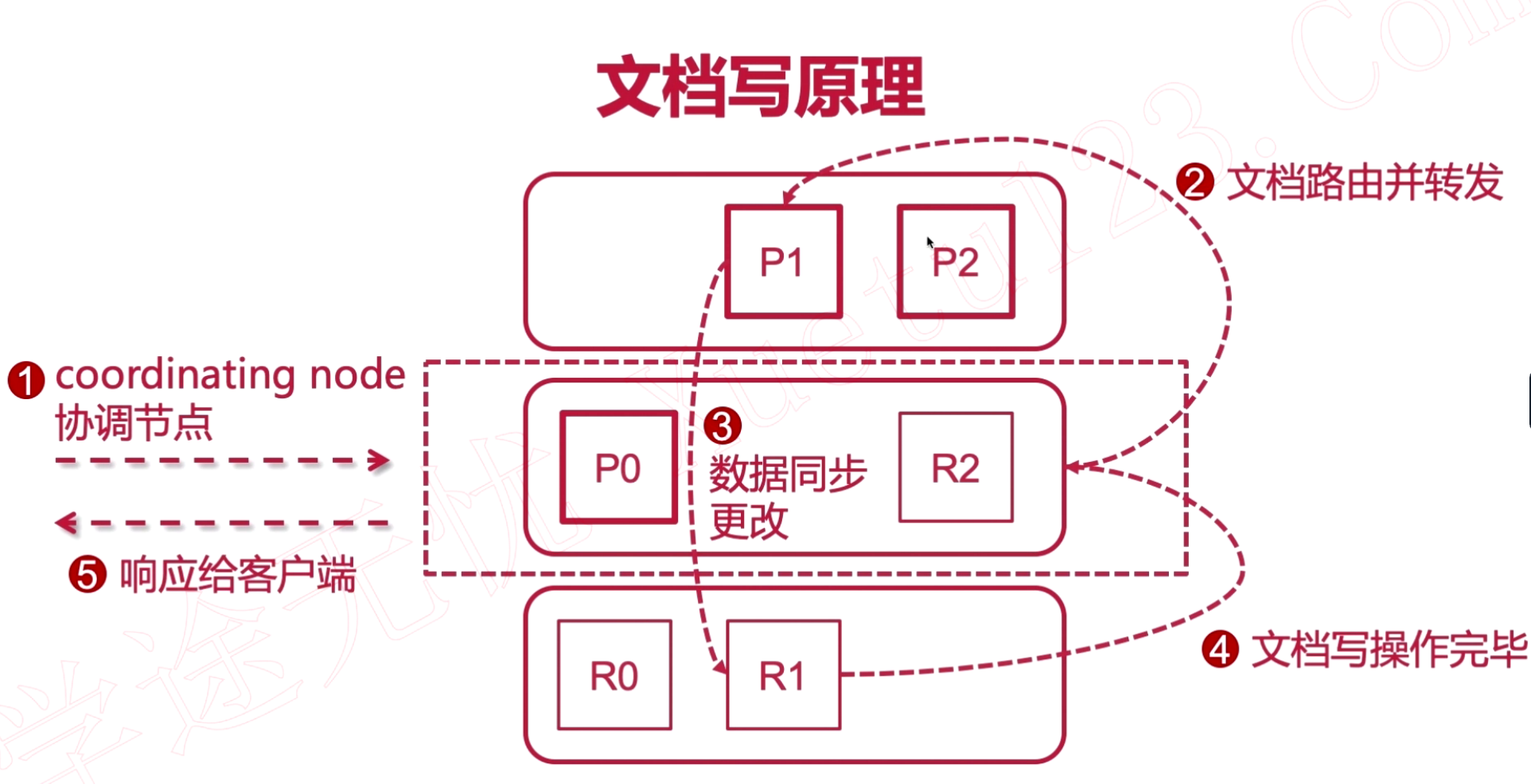 文档写原理