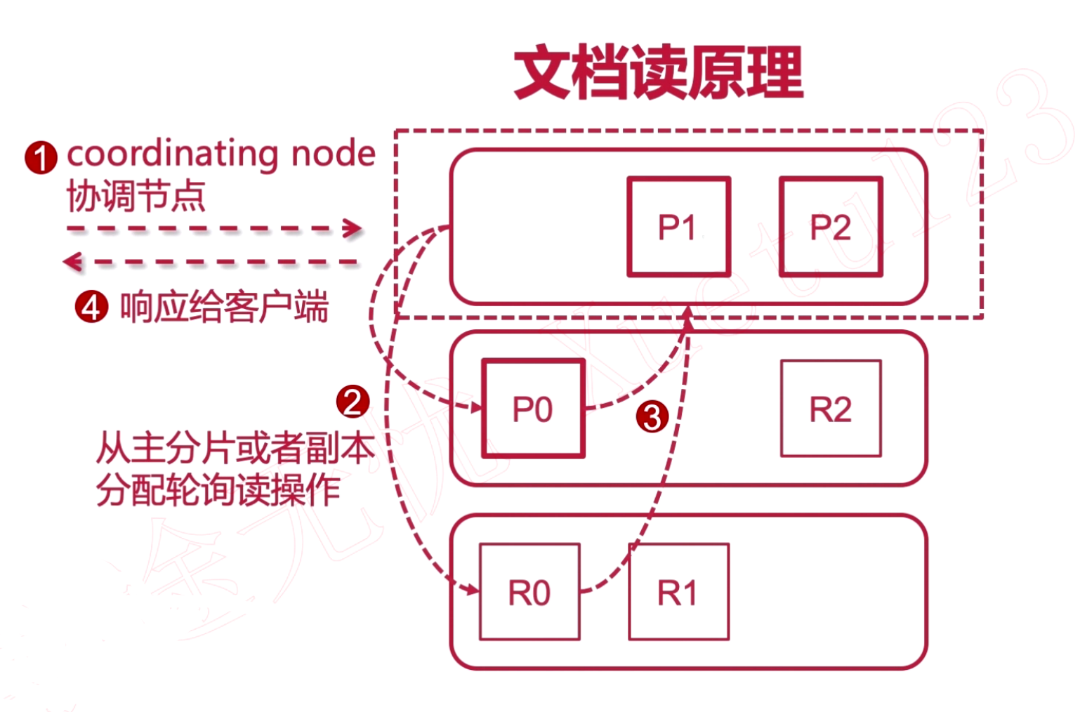 ES文档读原理