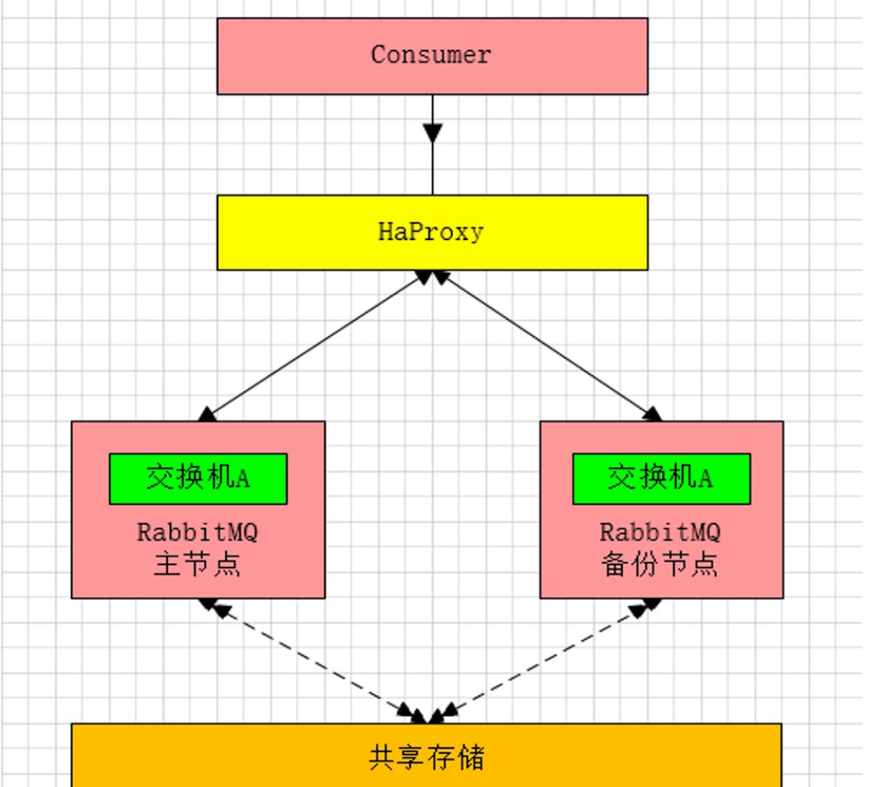 RabbitMQ主备原理图