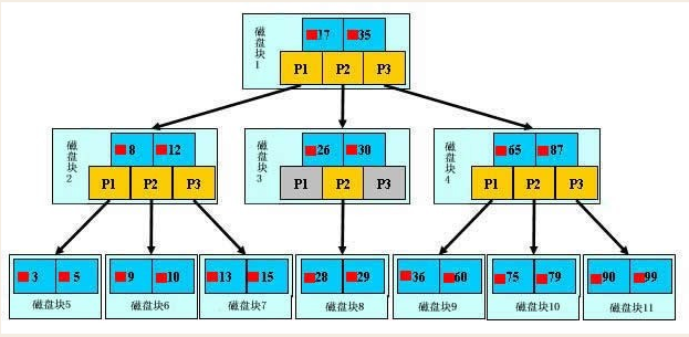 B+tree